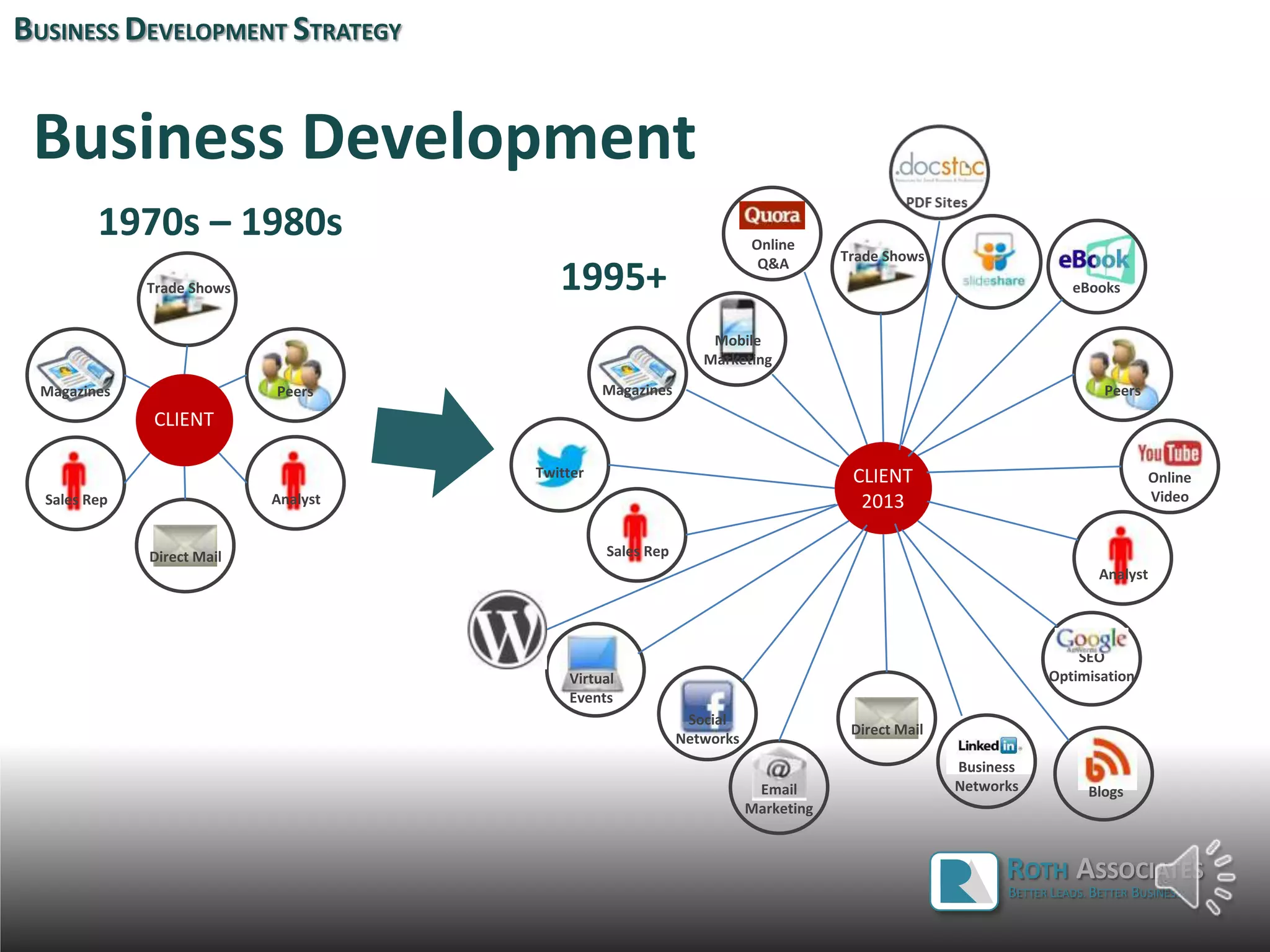 Business Development
BUSINESS DEVELOPMENT STRATEGY
1970s – 1980s
Trade Shows
Magazines
Sales Rep
Peers
Analyst
Direct Mail
CLIENT
ROTH ASSOCIATES
BETTER LEADS. BETTER BUSINESS.
CLIENT
2013
Online
Video
Email
Marketing
Magazines
Twitter
Social
Networks
Business
Networks
Online
Q&A
Peers
Blogs
SEO
Optimisation
Trade Shows
Mobile
Marketing
Virtual
Events
Sales Rep
eBooks
Direct Mail
Analyst
1995+
 
