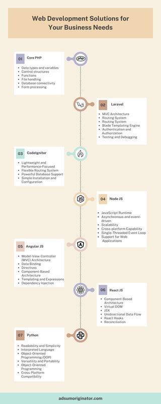Core PHP
Data types and variables
Control structures
Functions
File handling
Database connectivity
Form processing
MVC Architecture
Routing System
Routing System
Blade Templating Engine
Authentication and
Testing and Debugging
Authorization
01
Laravel
02
CodeIgniter
Lightweight and
Performance-Focused
Flexible Routing System
Powerful Database Support
Simple Installation and
Configuration
03
JavaScript Runtime
Asynchronous and event-
driven
Scalability
Cross-platform Capability
Single-Threaded Event Loop
Support for Web
Applications
Node JS
04
Angular JS
Model-View-Controller
(MVC) Architecture
Data Binding
Directives
Component-Based
Architecture
Templating and Expressions
Dependency Injection
05
Component-Based
Architecture
Virtual DOM
JSX
Unidirectional Data Flow
React Hooks
Reconciliation
React JS
06
Python
Readability and Simplicity
Interpreted Language
Object-Oriented
Programming (OOP)
Versatility and Portability
Object-Oriented
Programming
Cross-Platform
Compatibility
07
Web Development Solutions for
Your Business Needs
adsumoriginator.com
 