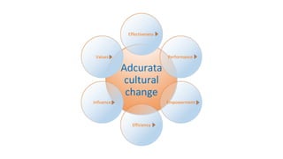 Effectiveness

Values

Performance

Adcurata
cultural
change
Influence

Empowerment

Efficiency

 