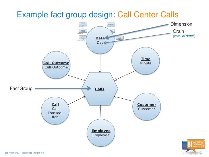 dimensional modeling example