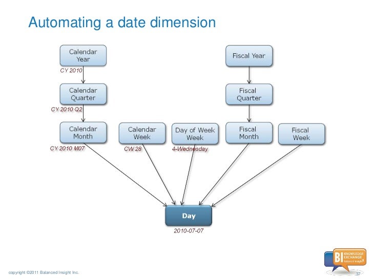 Business Dimensional Modeling with Laura Reeves