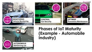 favoriot
Phases of IoT Maturity
(Example - Automobile
Industry)
MONITORING
Vehicle Monitoring
CONTROL
Car Security
OPTIMIS...