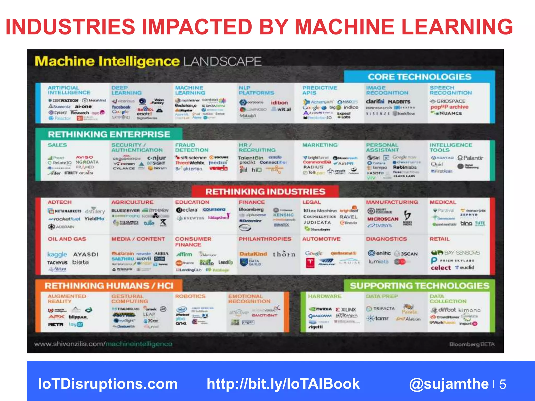 5
INDUSTRIES IMPACTED BY MACHINE LEARNING
IoTDisruptions.com http://bit.ly/IoTAIBook @sujamthe