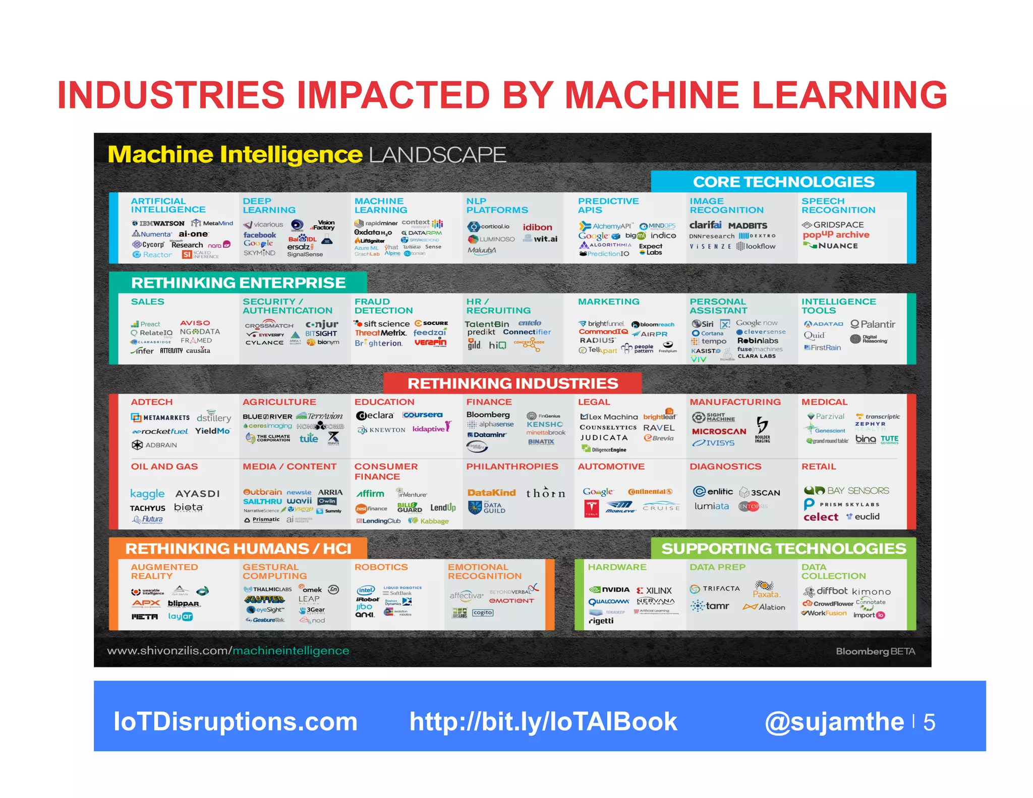 5
INDUSTRIES IMPACTED BY MACHINE LEARNING
IoTDisruptions.com http://bit.ly/IoTAIBook @sujamthe
 