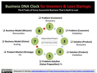 Business	
  DNA	
  Clock	
  for	
  Investors	
  &	
  Lean	
  Startups	
  
The	
  8	
  Tasks	
  of	
  Every	
  Successful	
  Business	
  That	
  is	
  Built	
  to	
  Last	
  
#VisionaryD.	
  Dr.	
  Rod	
  King.	
  rodkuhnhking@gmail.com	
  &	
  hHp://businessmodels.ning.com	
  &	
  hHp://twiHer.com/RodKuhnKing	
  
1	
  
2	
  
3	
  
4	
  
5	
  
6	
  
7	
  
8	
  
q  Problem	
  (Customer)	
  
Discovery	
  
q  SoluWon	
  (Product)	
  	
  
Discovery	
  
q  SoluWon	
  (Product)	
  
Valida/on	
  
q  Problem-­‐SoluWon	
  
	
  	
  	
  	
  	
  (Value	
  ProposiWon)	
  Fit	
  
q  Problem	
  (Customer)	
  
Valida/on	
  
q  Product-­‐Market	
  (Strategy)	
  
Fit	
  
q  Business	
  Model	
  (Mission)	
  
Reinven/on	
  
q  Business	
  Model	
  (Vision)	
  
Scaling	
  
Organiza(on/Project:	
  
…………………..……………	
  
Job-­‐To-­‐Get-­‐Done	
  (JTGD)	
  -­‐	
  	
  	
  	
  
…………………..…………………	
  
 