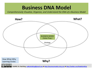 Business	
  DNA	
  Model	
  	
  	
  
Comprehensively	
  Visualize,	
  Organize,	
  and	
  Understand	
  the	
  DNA	
  of	
  a	
  Business	
  Model	
  
	
  
#1APEX.	
  Dr.	
  Rod	
  King.	
  rodkuhnhking@gmail.com	
  &	
  h@p://businessmodels.ning.com	
  &	
  h@p://twi@er.com/RodKuhnKing	
  
BUSINESS	
  MODEL	
  
(Value	
  Prop.)	
  
Why?	
  
Strategy	
  
How?	
   What?	
  
How-­‐What-­‐Why	
  
Learning	
  Circles	
  
 