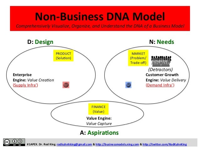 Dna business plan