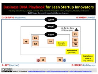  
#1APEX.	
  Dr.	
  Rod	
  King.	
  rodkuhnhking@gmail.com	
  &	
  h;p://businessmodels.ning.com	
  &	
  h;p://twi;er.com/RodKuhnKing	
  
Environment	
  
(Problem)	
  
AspiraEons;	
  
Impacts	
  
(Key	
  Metrics)	
  
Enterprise	
  
(Solu-on)	
  
How?	
  
What?	
  
Why?	
  
Business	
  DNA	
  Playbook	
  for	
  Lean	
  Startup	
  Innovators	
  
Visually	
  Document,	
  Analyze,	
  Design,	
  and	
  Present	
  Innova=ve	
  Ideas,	
  Projects,	
  Models,	
  and	
  Tools	
  
DMCI	
  Loop:	
  Document.	
  Model.	
  Collaborate.	
  Improve.	
  
Job-­‐To-­‐Get-­‐Done	
  
(JTGD)	
  or	
  Habit	
  
O:	
  OBSERVE	
  (Document)	
   O:	
  ORIENT	
  (Model)	
  
A:	
  ACT	
  (Improve)	
   D:	
  DECIDE	
  (Collaborate)	
  
CH	
  
CR	
  
VP	
  
KR	
  
KA	
  
KP	
  
CS	
  
C$	
   R$	
  
 