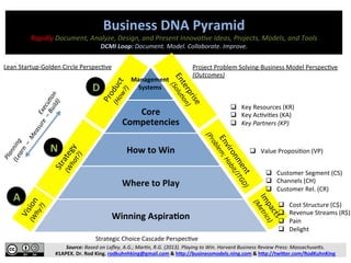 Business	
  DNA	
  Pyramid	
  
Rapidly	
  Document,	
  Analyze,	
  Design,	
  and	
  Present	
  Innova:ve	
  Ideas,	
  Projects,	
  Models,	
  and	
  Tools	
  
DMCI	
  Loop:	
  Document.	
  Model.	
  Collaborate.	
  Improve.	
  
What	
  Capabili8es	
  
Must	
  Be	
  In	
  Place	
  
to	
  Win?	
  
How	
  Will	
  We	
  Win	
  In	
  
Chosen	
  Markets?	
  
Where	
  Will	
  We	
  Play?	
  
What	
  Is	
  Our	
  Winning	
  Aspira8on?	
  
Source:	
  Based	
  on	
  Laﬂey,	
  A.G.;	
  Mar:n,	
  R.G.	
  (2013).	
  Playing	
  to	
  Win.	
  Harvard	
  Business	
  Review	
  Press:	
  MassachuseQs.	
  
#1APEX.	
  Dr.	
  Rod	
  King.	
  rodkuhnhking@gmail.com	
  &	
  hLp://businessmodels.ning.com	
  &	
  hLp://twiLer.com/RodKuhnKing	
  
q  Value	
  Proposi-on	
  (VP)	
  
Lean	
  Startup-­‐Golden	
  Circle	
  Perspec-ve	
  
Strategic	
  Choice	
  Cascade	
  Perspec-ve	
  
D
N
A
What	
  
Management	
  
Systems?	
  
q  Product/Service	
  (PS)	
  
Project	
  Problem	
  Solving-­‐Business	
  Model	
  Perspec-ve	
  
(Outcomes/Choices)	
  
q  Cost	
  Structure	
  (C$)	
  
q  Revenue	
  Streams	
  (R$)	
  
q  Pain	
  
q  Delight	
  (Gain)	
  
q  Key	
  Partners	
  (KP)	
  
q  Key	
  Resources	
  (KR)	
  –	
  People,	
  etc.	
  
q  Key	
  Ac-vi-es	
  (KA)	
  –	
  Process,	
  etc.	
  
q  Customer	
  Segment	
  (CS)	
  
q  Channels	
  (CH)	
  -­‐	
  Promo-on	
  
q  Customer	
  Rel.	
  (CR)	
  
 