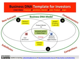 Business	
  DNA	
  Template	
  for	
  Investors	
  
3-­‐Act	
  Story:	
  Financial	
  Aspira+ons.	
  Market	
  Needs.	
  Product	
  Design.	
  
	
  
#1APEX.	
  Dr.	
  Rod	
  King.	
  rodkuhnhking@gmail.com	
  &	
  hEp://businessmodels.ning.com	
  &	
  hEp://twiEer.com/RodKuhnKing	
  
PRODUCT	
  
(Solu.on)	
  
FINANCE	
  
(Value)	
  
Cost	
  
(Structure)	
  
Revenue	
  
(Streams);	
  
Diﬀeren+a+on	
  
Business	
  DNA	
  Model	
  
MARKET	
  
(Problem/
Trade-­‐oﬀ)	
  
BUSINESS	
  MODEL	
  
(Value	
  Prop.)	
  
Product-­‐Market	
  
	
  Fit	
  
Strategy	
  
D N
A
 