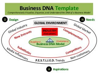 Business	
  DNA	
  Template	
  
Comprehensively	
  Visualize,	
  Organize,	
  and	
  Understand	
  the	
  DNA	
  of	
  a	
  Business	
  Model	
  
GLOBAL	
  ENVIRONMENT	
  
Business	
  DNA	
  Model	
  
P.E.S.T.L.I.E.D.	
  Trends	
  
Design	
   Needs	
  
Aspira@ons	
  
D N
A
INDUSTRY	
  
(Ecosystem)	
  
(Suppliers)	
   (Customers)	
  
 