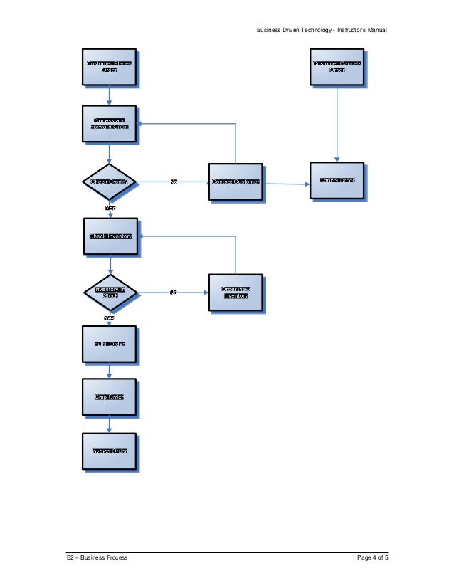 Managerial Process Manual