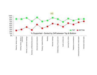0%
10%
20%
30%
40%
50%
60%
70%
80%
90%
100% Relaxing/takingabreak
Hostingvisitors,clientsor
customers
Informal,un-plannedmeetings
Businessconfidentialdiscussions
Informalsocialinteraction
Thinking/creativethinking
Reading
Plannedmeetings
Collaboratingonfocusedwork
Audioconferences
Learningfromothers
Telephoneconversations
Individualfocusedwork,deskbased
Individualroutinetasks
% Supported - Sorted by Diff between Top & Bottom
TOP BOTTOM
LF2
 
