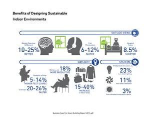 Oxford Metro Centre
LEED Gold
Benefits of Designing Sustainable
Indoor Environments
Business Case For Green Building Report 2013.pdf
 