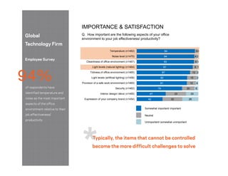 42
47
74
81
82
87
91
93
94
94
32
33
20
15
15
12
8
6
4
5
26
20
6
4
3
2
1
1
2
0
Expression of your company brand (n1454)
Interior design/ décor (n1465)
Security (n1462)
Provision of a safe work environment (n1460)
Light levels (artificial lighting) (n1458)
Tidiness of office environment (n1465)
Light levels (natural lighting) (n1464)
Cleanliness of office environment (n1467)
Noise level (n1470)
Temperature (n1462)
IMPORTANCE & SATISFACTION
Q. How important are the following aspects of your office
environment to your job effectiveness/ productivity?
Unimportant/ somewhat unimportant
Neutral
Somewhat important/ important
of respondents have
identified temperature and
noise as the most important
aspects of the office
environment relative to their
job effectiveness/
productivity
Typically, the items that cannot be controlled
become the more difficult challenges to solve
Global
Technology Firm
Employee Survey
94%
 