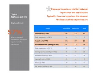 Subject Importance Satisfaction Delta
Temperature (n1462) 94 43 51
Chair ergonomics (n1470) 94 75 19
Noise level (n1470) 94 37 57
Access to natural lighting (n1464) 91 72 19
Desk ergonomics (n1471) 89 64 25
Meeting room availability (n1403) 85 62 23
Acoustical privacy (n1403) 85 61 24
Lighting levels (n1468) 83 64 18
Privacy (n1461) 79 32 47
Self service kitchen (n1451) 76 36 40
Disproportionate correlation between
importance and satisfaction.
Typically, the more important the element,
the less satisfied employees are.
Global
Technology Firm
Employee Survey
57%
delta on noise level
importance to satisfaction
signals an area for
improvement
 