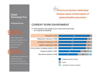 Global
Technology Firm
Employee Survey
93%
93% of respondents
perceive the quality of the
office environment is
important to their
productivity
of respondents consider the
quality of the office
environment important to
their contentment/ happiness
83% 57
65
81
82
83
86
93
32
26
15
14
13
12
5
11
9
4
4
3
3
2
Recruitment/ attraction (n1408)
Employee retention (n1487)
Communication/ knowledge transfer (n1486)
Health and well being (n1485)
Contentment/ happiness (n1476)
Collaboration/ interaction (n1486)
Productivity (n1485)
Unimportant/ somewhat unimportant
Neutral
Somewhat important/ important
CURRENT WORK ENVIRONMENT
Q. How important is the quality of your current work environment
as it impacts the following?
There is an intrinsic relationship
between space and perception of
physical health and emotion
 
