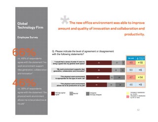 32
Q. Please indicate the level of agreement or disagreement
with the following statements?
Disagree/
Strongly disagree
NeutralStrongly agree/
Agree
48
60
`
47
46
+18
+6
+14
+8
QA (n45)
54
61
66
66
22
10
22
27
24
29
12
7
“I would feel a sense of pride if I were to
bring a guest into my general work space”
“My work environment supports idea
generation, collaboration and innovation”
“The physical work environment
allows me to be productive at my job”
“The physical work environment
is appropriate for the type of work I do”
Δ
Increase in satisfaction
by 10-20%
Decrease in satisfaction
by 5% or more
FROM QA
TO POE
The new office environment was able to improve
amount and quality of innovation and collaboration and
productivity.
Global
Technology Firm
Employee Survey
66%
46%
vs. 48% of respondents
agree with the statement “my
work environment support
idea generation, collaboration
and innovation”
vs. 38% of respondents
agree with the statement “the
physical work environment
allows me to be productive at
my job”
 