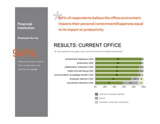 57
74
89
91
91
94
94
31
17
6
7
7
2
4
11
9
6
2
2
4
2
0% 20% 40% 60% 80% 100%
recruitment/ attraction (n54)
employee retention (n54)
communication/ knowledge transfer (n54)
health and well being (n54)
collaboration/ interaction (n54)
productivity (n54)
contentment/ happiness (n54)
Q. How important is the quality of your work environment as it impacts the following?
Important/ somewhat important
Neutral
Somewhat unimportant/ unimportant
RESULTS: CURRENT OFFICE
94% of respondents believe the office environment
impacts their personal contentment/happiness equal
to its impact on productivity
Financial
Institution
Employee Survey
94%
believe the space impacts
their contentment and
productivity equally
 