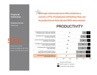 57
57
63
63
69
70
76
30
30
28
30
22
19
13
13
13
9
7
9
11
11
0% 20% 40% 60% 80% 100%
PRODUCTIVITY
Strongly agree/agree
Neither agree nor disagree
Disagree/strongly disagree
the physical work environment accommodates
informal/impromptu collaboration effectively
the physical work environment is appropriate
for the kind of work I do
my work environment supports idea generation,
collaboration and innovation
the physical work environment accommodates
formal collaboration effectively
the physical work environment enhances
team performance
I would feel a sense of pride if I were to
bring a guest into my general workplace
the physical work environment allows me
to be productive at my job
Although noise levels were often stated as a
concern, 57% of employees still believe they can
be productive at their job and 30% were neutral
Financial
Institution
Employee Survey
Productivity
57%
believe they can be
productive despite high noise
levels and 30% were neutral
 