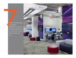 For each 15% increase
in workspace
satisfaction, a 1%-4%
increase in productivity
can be assumed, per self-
reported productivity
data
 