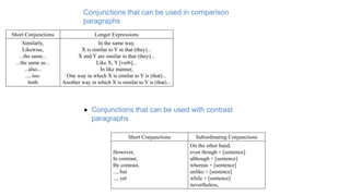 41
Short Conjunctions Longer Expressions
Similarly,
Likewise,
...the same...
...the same as...
...also...
..., too.
both
In the same way,
X is similar to Y in that (they)...
X and Y are similar in that (they)...
Like X, Y [verb]...
In like manner,
One way in which X is similar to Y is (that)...
Another way in which X is similar to Y is (that)...
Conjunctions that can be used in comparison
paragraphs
 Conjunctions that can be used with contrast
paragraphs
Short Conjunctions Subordinating Conjunctions
However,
In contrast,
By contrast,
..., but
..., yet
On the other hand,
even though + [sentence]
although + [sentence]
whereas + [sentence]
unlike + [sentence]
while + [sentence]
nevertheless,
 