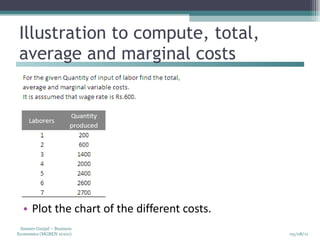 Illustration to compute, total, average and marginal costs Plot the chart of the different costs. 