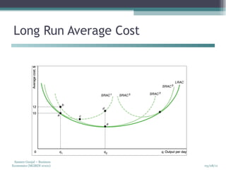 Long Run Average Cost 