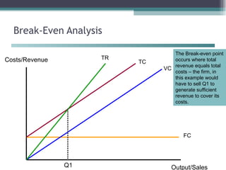 Break-Even Analysis Costs/Revenue Output/Sales FC VC TC TR Q1 The Break-even point occurs where total revenue equals total costs – the firm, in this example would have to sell Q1 to generate sufficient revenue to cover its costs. 