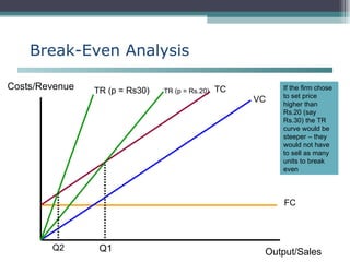 Break-Even Analysis Costs/Revenue Output/Sales FC VC TC TR (p = Rs.20) Q1 If the firm chose to set price higher than Rs.20 (say Rs.30) the TR curve would be steeper – they would not have to sell as many units to break even TR (p = Rs30) Q2 
