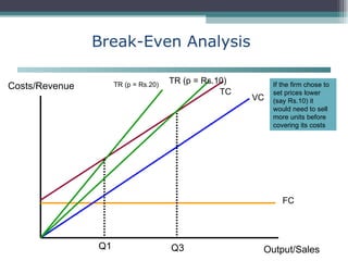 Break-Even Analysis Costs/Revenue Output/Sales FC VC TC TR (p = Rs.20) Q1 If the firm chose to set prices lower (say Rs.10) it would need to sell more units before covering its costs TR (p = Rs.10) Q3 