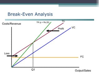 Break-Even Analysis Costs/Revenue Output/Sales FC VC TC TR (p = Rs.20) Q1 Loss Profit 