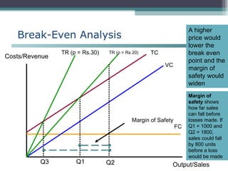 Break-Even Analysis Costs/Revenue Output/Sales FC VC TC TR (p = Rs.20) Q1 Q2 Margin of Safety Margin of safety  shows how far sales can fall before losses made. If Q1 = 1000 and Q2 = 1800, sales could fall by 800 units before a loss would be made TR (p = Rs.30) Q3 A higher price would lower the break even point and the margin of safety would widen 