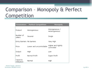 Comparison – Monopoly & Perfect Competition 