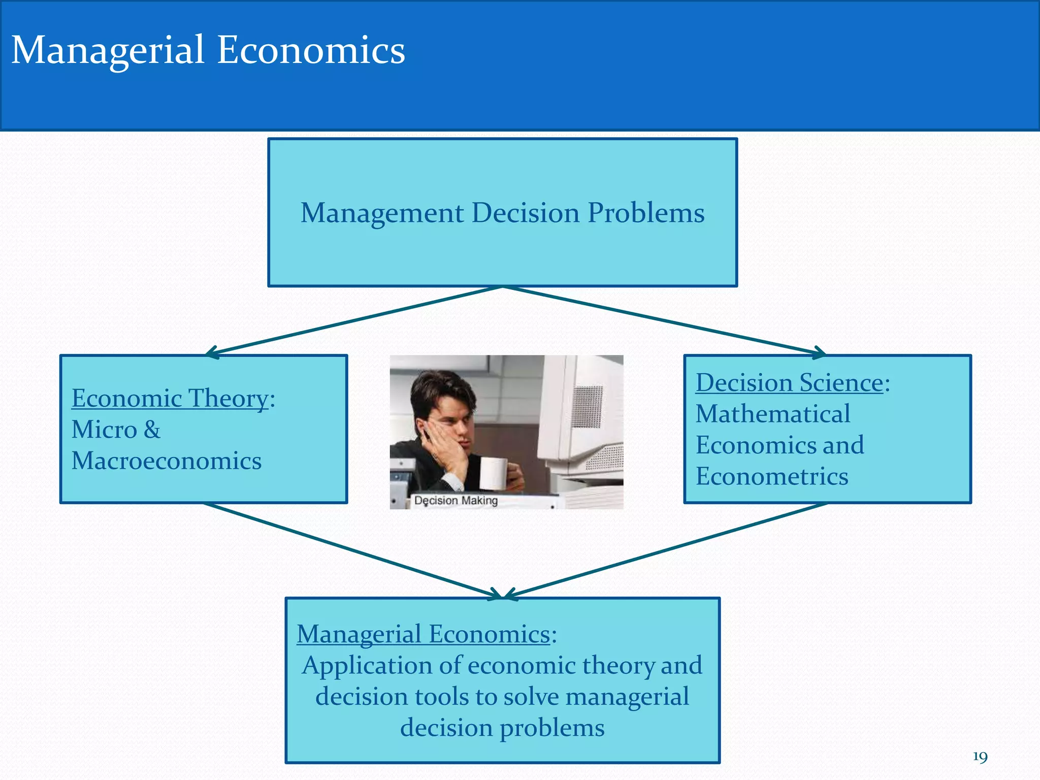 Managerial Economics
19
Management Decision Problems
Economic Theory:
Micro &
Macroeconomics
Managerial Economics:
Application of economic theory and
decision tools to solve managerial
decision problems
Decision Science:
Mathematical
Economics and
Econometrics
 