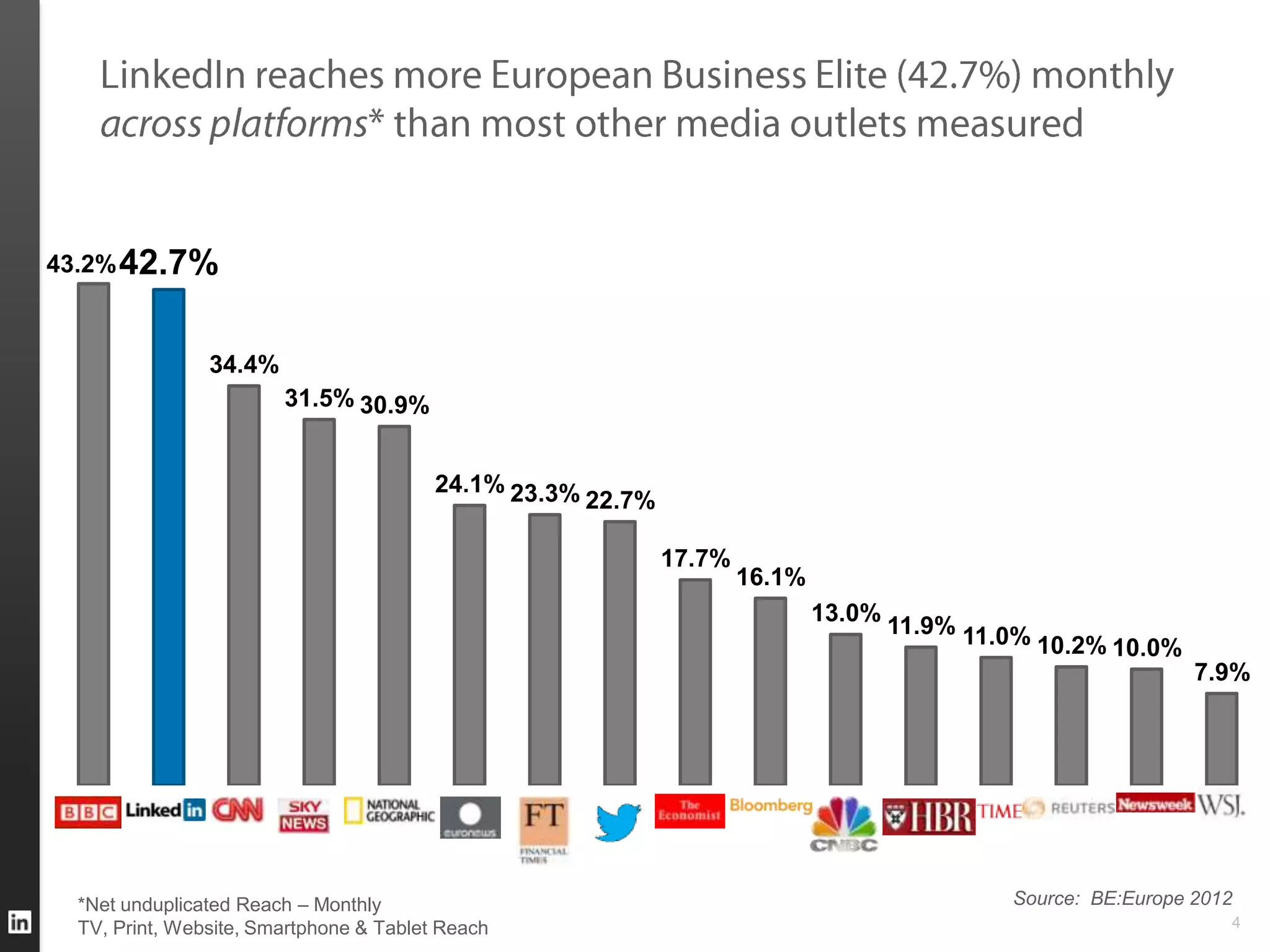 43.2% 42.7%



               34.4%
                       31.5% 30.9%


                                        24.1% 23.3%
                                                      22.7%

                                                              17.7%
                                                                      16.1%
                                                                              13.0%
                                                                                      11.9% 11.0%
                                                                                                    10.2% 10.0%
                                                                                                                  7.9%




 *Net unduplicated Reach – Monthly                                                             Source: BE:Europe 2012
 TV, Print, Website, Smartphone & Tablet Reach                                                                      4
 
