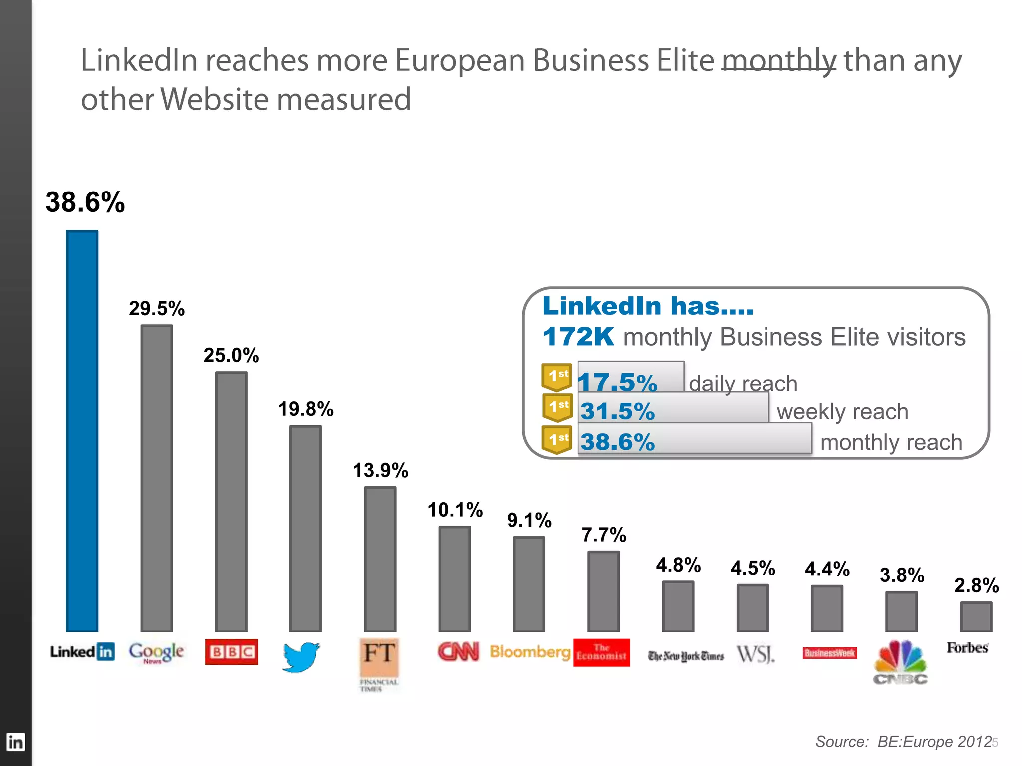 38.6%


        29.5%                                      LinkedIn has….
                                                   172K monthly Business Elite visitors
                25.0%
                                                   1st
                                                         17.5%     daily reach
                        19.8%                      1st   31.5%              weekly reach
                                                   1st   38.6%                 monthly reach
                                13.9%
                                        10.1%
                                                9.1%
                                                         7.7%
                                                                 4.8%   4.5%   4.4%    3.8%
                                                                                                2.8%




                                                                               Source: BE:Europe 20125
 