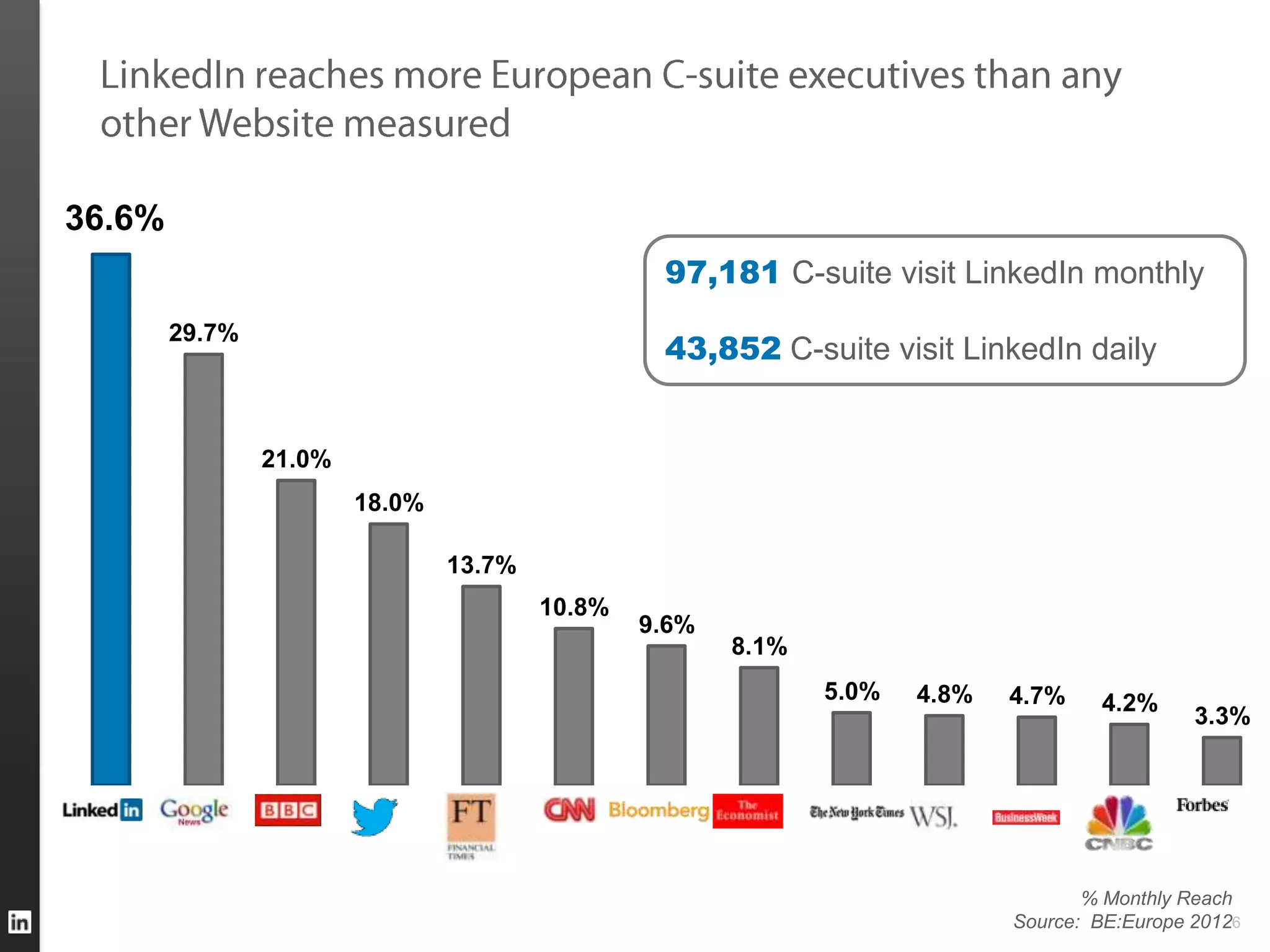 36.6%
                                                 97,181 C-suite visit LinkedIn monthly
        29.7%
                                                 43,852 C-suite visit LinkedIn daily


                21.0%
                        18.0%

                                13.7%
                                        10.8%
                                                9.6%
                                                       8.1%
                                                              5.0%   4.8%   4.7%    4.2%
                                                                                              3.3%




                                                                                   % Monthly Reach
                                                                            Source: BE:Europe 20126
 
