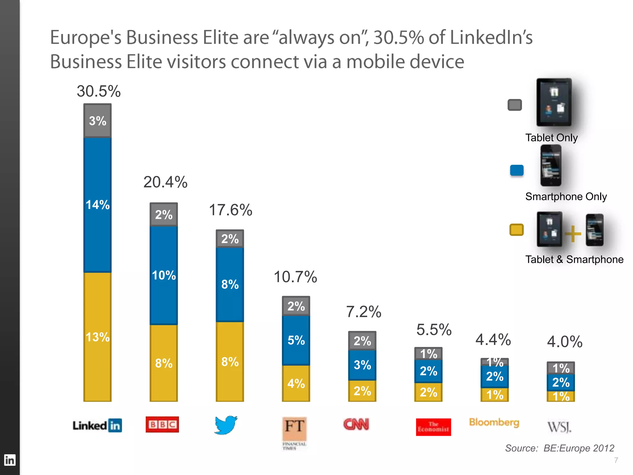 30.5%
 3%
                                                        Tablet Only



        20.4%
                                                        Smartphone Only
14%
         2%     17.6%
                 2%                                            +
                                                        Tablet & Smartphone
        10%             10.7%
                 8%
                         2%
                                7.2%
13%
                                       5.5%
                         5%     2%            4.4%          4.0%
                                       1%
         8%      8%             3%             1%
                                       2%                    1%
                                               2%            2%
                         4%
                                2%     2%      1%            1%



                                                    Source: BE:Europe 2012
                                                                          7
 