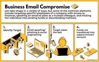 Business Email Compromise
can take shape in a variety of ways, but some of the common elements
include targeting speciﬁc employees of a company with access to
ﬁnances, spooﬁng an email to pose as a trusted colleague, and tricking
the individual into sending funds or downloading malware.
1.
Identify Target
2.
Email spooﬁng/
phishing & social
engineering
3.
Target takes
the bait
4.
Funds are
transferred into
cybercriminal’s
account
www.proplogix.com
 