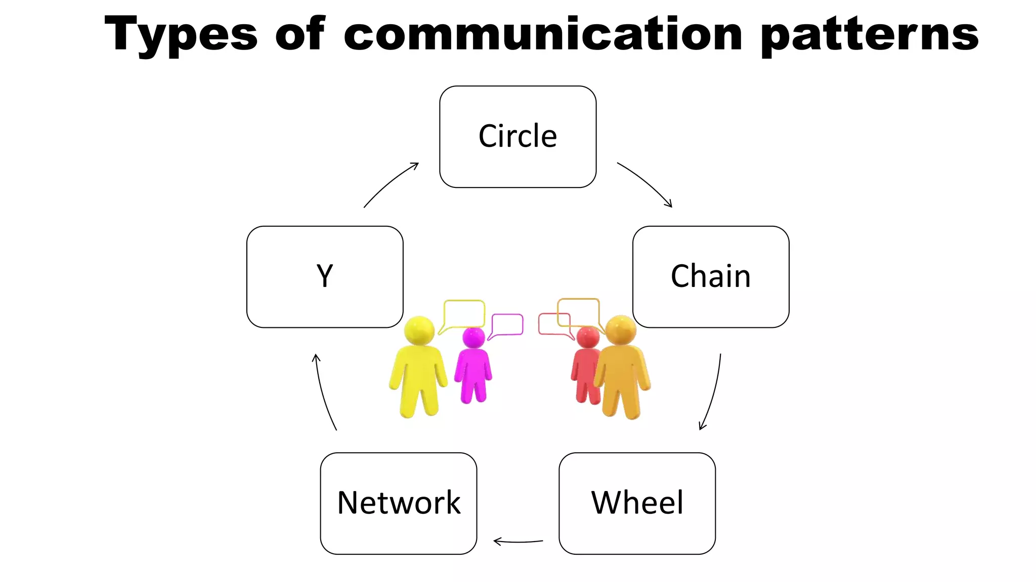 Patterns of communication pptx | PPTX | Computer Networking | Computing
