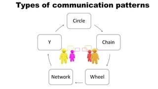 Patterns of communication pptx | PPTX | Computer Networking | Computing