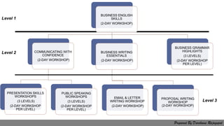 BUSINESS ENGLISH
SKILLS
(2-DAY WORKSHOP)
COMMUNICATING WITH
CONFIDENCE
(2-DAY WORKSHOP)
PRESENTATION SKILLS
WORKSHOPS
(3 LEVELS)
(2-DAY WORKSHOP
PER LEVEL)
PUBLIC SPEAKING
WORKSHOPS
(3 LEVELS)
(2-DAY WORKSHOP
PER LEVEL)
BUSINESS WRITING
ESSENTIALS
(2-DAY WORKSHOP)
EMAIL & LETTER
WRITING WORKSHOP
(2-DAY WORKSHOP)
PROPOSAL WRITING
WORKSHOP
(2-DAY WORKSHOP)
BUSINESS GRAMMAR
HIGHLIGHTS
(3 LEVELS)
(2-DAY WORKSHOP
PER LEVEL)
Level 1
Level 2
Level 3
Prepared By Darchaini Rajagopal
 