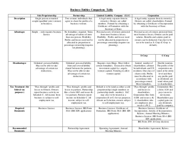 Chart Of Different Business Entities