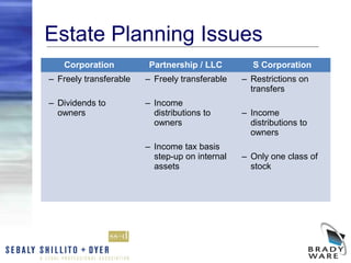 Estate Planning Issues
   Corporation           Partnership / LLC         S Corporation
– Freely transferable   – Freely transferable   – Restrictions on
                                                  transfers
– Dividends to          – Income
  owners                  distributions to      – Income
                          owners                  distributions to
                                                  owners
                        – Income tax basis
                          step-up on internal   – Only one class of
                          assets                  stock
 