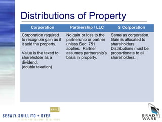 Distributions of Property
     Corporation            Partnership / LLC         S Corporation
Corporation required      No gain or loss to the   Same as corporation.
to recognize gain as if   partnership or partner   Gain is allocated to
it sold the property.     unless Sec. 751          shareholders.
                          applies. Partner         Distributions must be
Value is the taxed to     assumes partnership’s    proportionate to all
shareholder as a          basis in property.       shareholders.
dividend.
(double taxation)
 