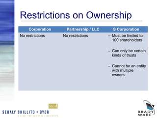 Restrictions on Ownership
     Corporation     Partnership / LLC     S Corporation
No restrictions    No restrictions       – Must be limited to
                                           100 shareholders

                                         – Can only be certain
                                           kinds of trusts

                                         – Cannot be an entity
                                           with multiple
                                           owners
 
