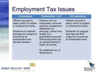 Employment Tax Issues
     Corporation            Partnership / LLC        S Corporation
Officers are paid a     Partners are not         Officers are paid a
salary which is subject employees, amounts       salary which is subject
to employment taxes.    paid are considered a    to employment taxes.
                        distribution of
Dividends of retained   earnings, unless they    Dividends of retained
earnings are subject to qualify as a             earnings are NOT
income tax at           guaranteed payment.      subject to income tax
shareholder level.      Self-employment tax      at shareholder level.
(double taxation)       on general partner’s
                        share of income.

                          No additional tax on
                          distributions.
 