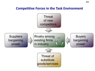 Competitive Forces in the Task Environment
Suppliers
bargaining
power
Threat
of new
competitors
Buyers
bargaining
power
Threat of
substitute
goods/services
Rivalry among
existing firms
in industry
3.9
 