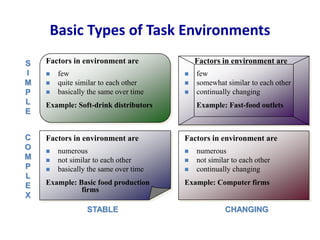 Basic Types of Task Environments
Factors in environment are
 few
 quite similar to each other
 basically the same over time
Example: Soft-drink distributors
Factors in environment are
 few
 somewhat similar to each other
 continually changing
Example: Fast-food outlets
Factors in environment are
 numerous
 not similar to each other
 basically the same over time
Example: Basic food production
firms
Factors in environment are
 numerous
 not similar to each other
 continually changing
Example: Computer firms
STABLE CHANGING
S
I
M
P
L
E
C
O
M
P
L
E
X
 